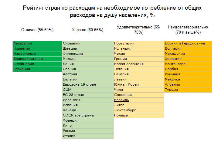 Реальный уровень жизни в россии по сравнению с другими странами